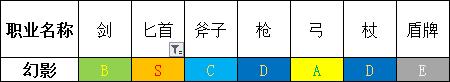 「勇气默示录2」传说级攻略 终章 职业搭配注意事项