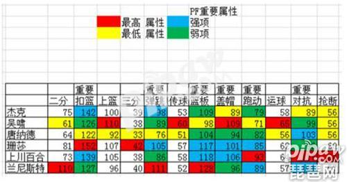 街篮全PF球员属性比较 街篮哪个PF综合实力最强