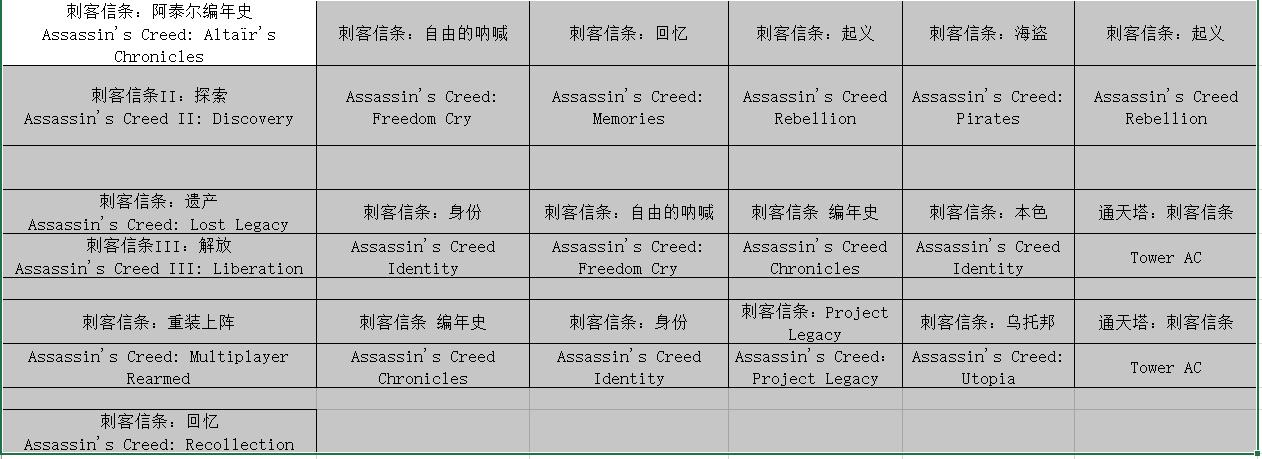 《刺客信条》系列游玩顺序梳理，时间顺序游玩充满惊喜，附带表格