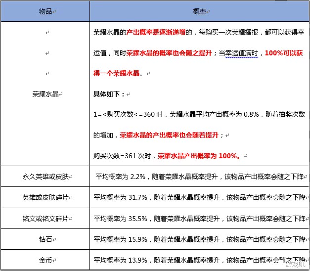 王者荣耀：水晶很难抽？天美公布抽奖概率！网友：怪不得抽不到！