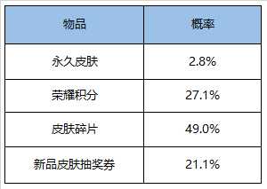 王者荣耀英雄及皮肤掉落概率，积分夺宝361次才出荣耀水晶！