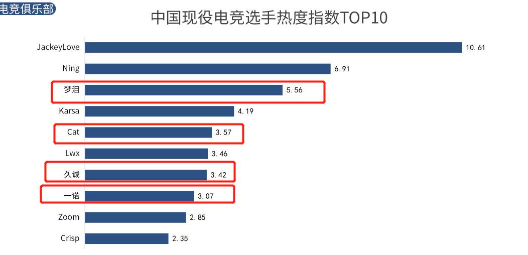 电竞选手热度榜前十：梦泪第三，Cat第五，一诺、久诚上榜