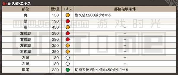 《怪物猎人 世界》全怪物肉质表&部位破坏条件