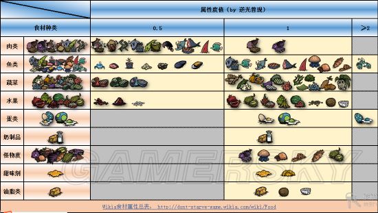 《饥荒》海难道具食谱大全及四季攻略