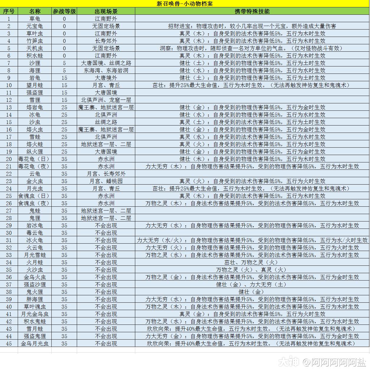 梦幻西游：新资料片内容汇总丨52种新召唤兽，15个特殊技能