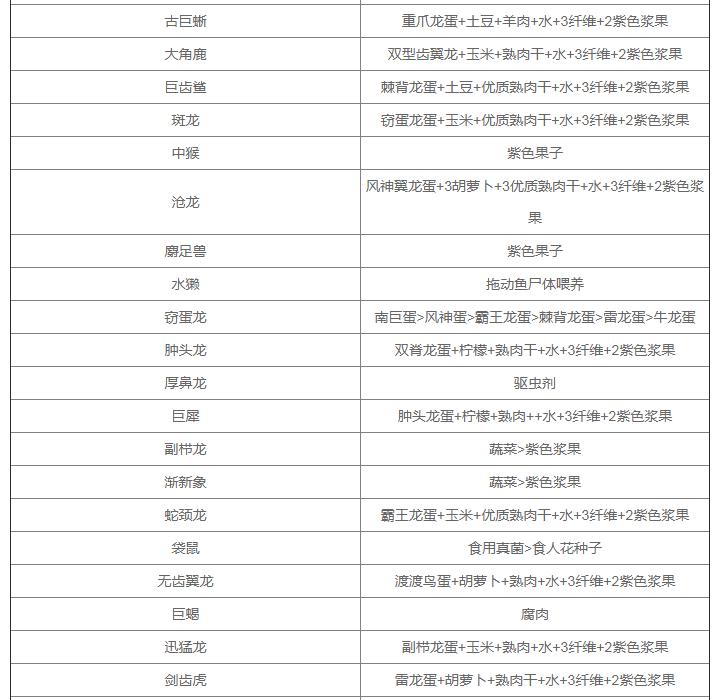 《方舟生存进化》手游版：全生物驯服饲料食谱汇总，饲料配方大全