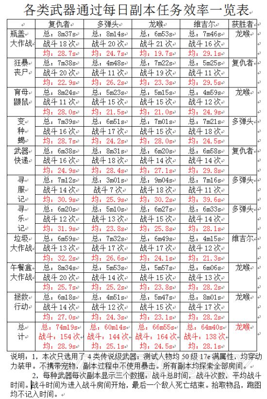 《辐射避难所》武器攻击效率图文解析 武器特性介绍