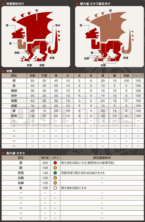 《怪物猎人 世界》全怪物肉质表&部位破坏条件