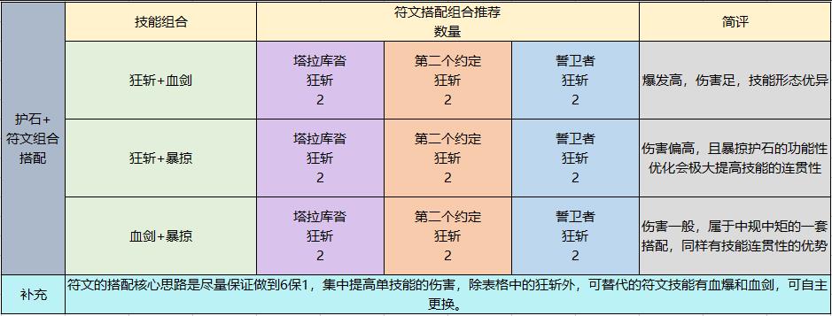 DNF狂战士技能简析、性价比配装、团本打法，原来他能这么猛