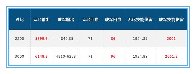 王者荣耀：用数据说话，吕布应该如何出装，才能将收益最大化