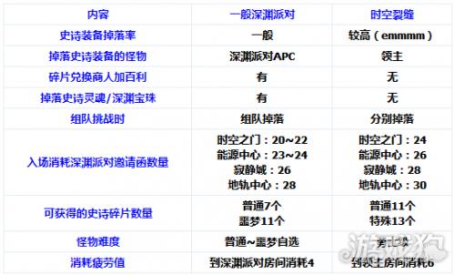 DNF时空裂缝在哪怎么进入条件及任务详解