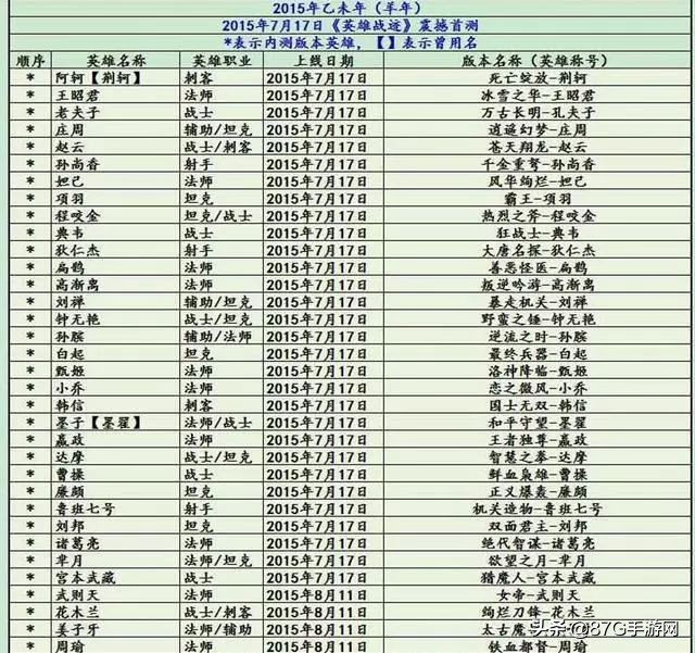 王者荣耀：你以为英雄越出越快？错了！盘点历年英雄出场顺序