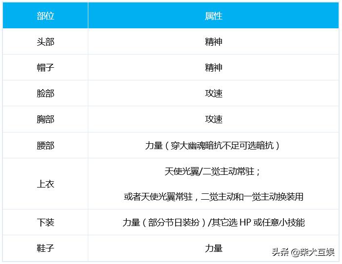 「DNF守护者三觉」帕拉丁篇：加点技能附魔护石附魔大全