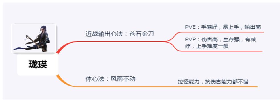 古剑奇谭网络版：萌新入坑指南，教你选对职业，从此修仙不迷路