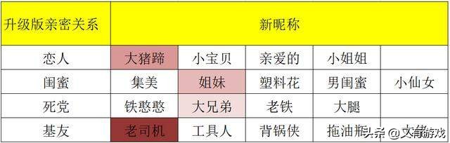 王者荣耀：为开黑而生！4种亲密度关系18个昵称，情侣是最多吗？