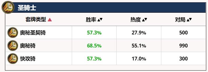 炉石天梯最强职业可能又要被削弱，战士胜率已升到第三