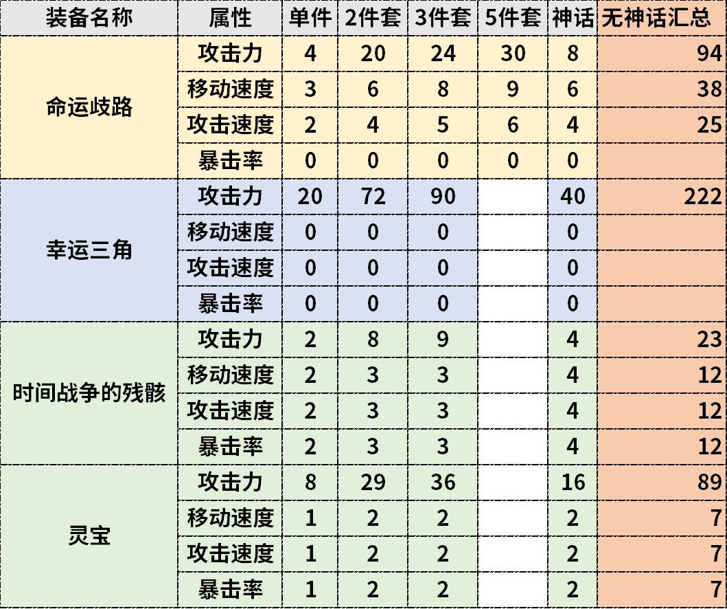 DNF：智慧模拟机最佳装备搭配推荐，3秒速通轻松拿完奖励