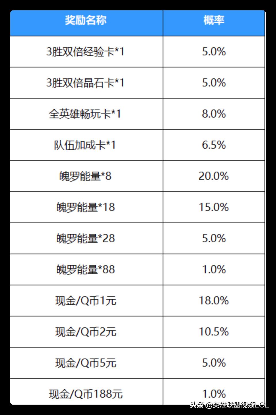 英雄联盟手游2.5版本活动一览，这次的“送”皮肤活动引网友不满