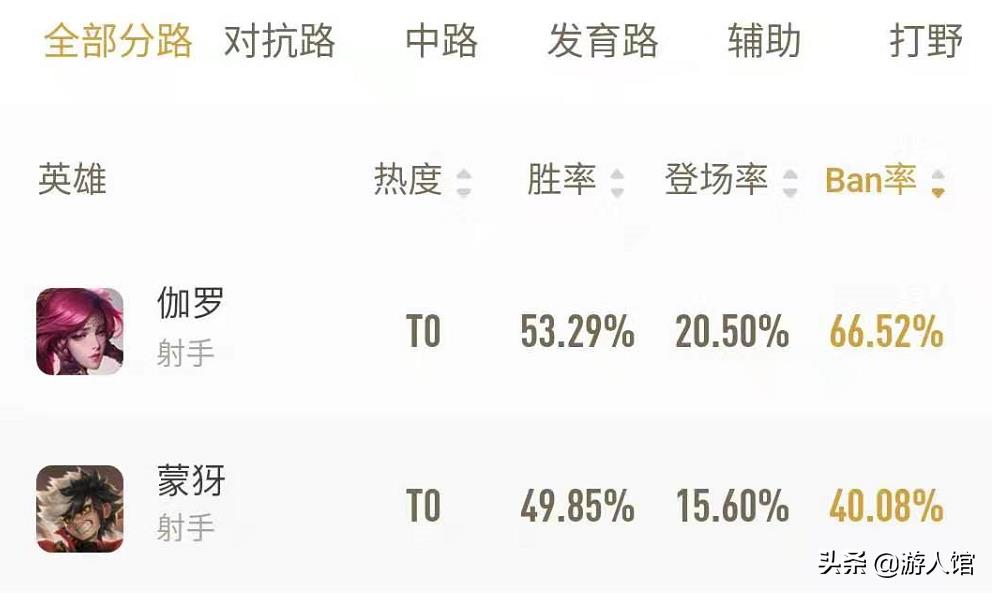 王者荣耀：ban率之首的伽罗怎么玩才强？掌握到一些技巧更加无解