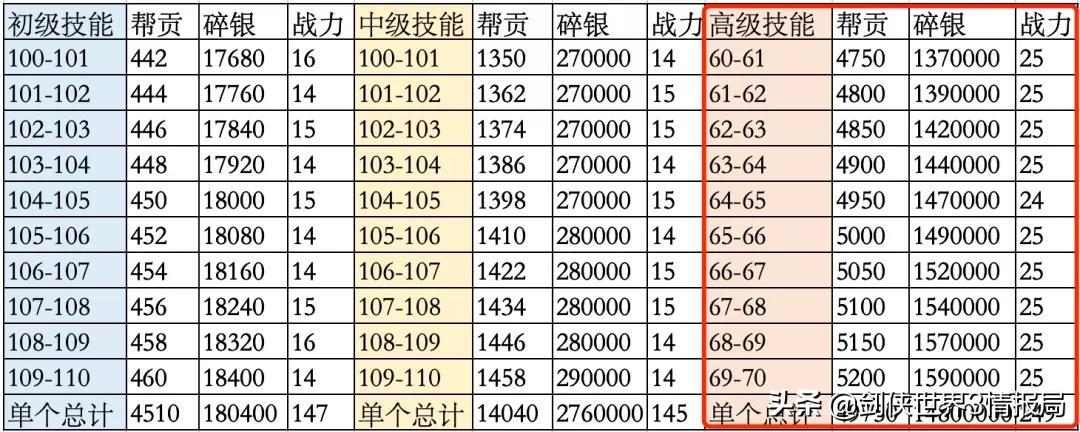 《天涯明月刀手游》94级功力提升指南，含大量帮贡碎银琅纹消耗