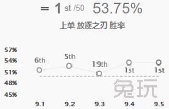 LOL：上单一姐锐雯强势登顶 进阶套路手把手教你制霸上路！