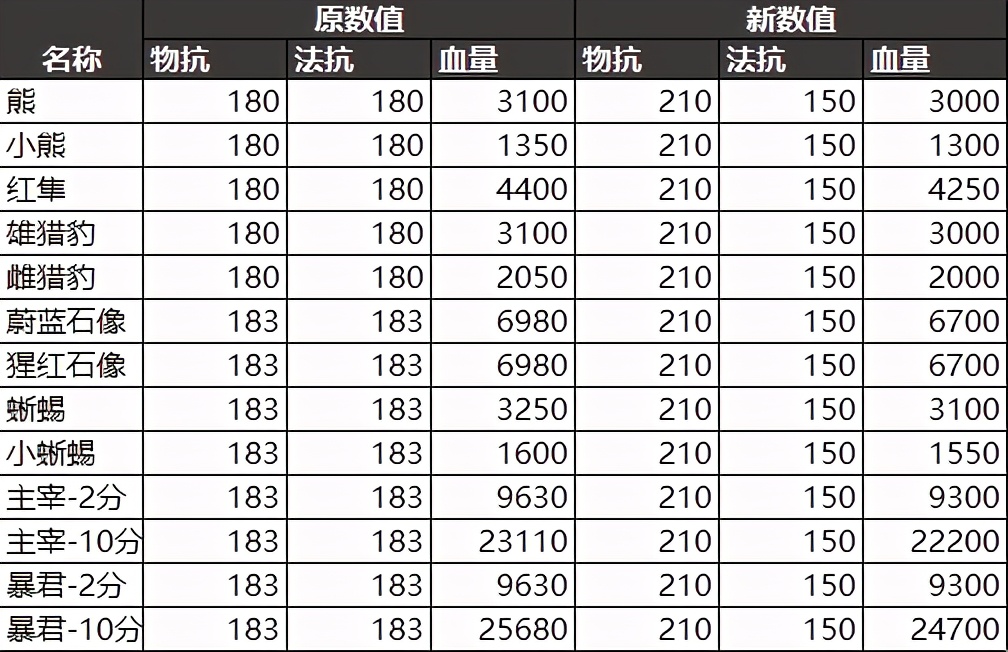 王者荣耀4.8更新：25件装备调整，打野刀重做法师荣耀再临