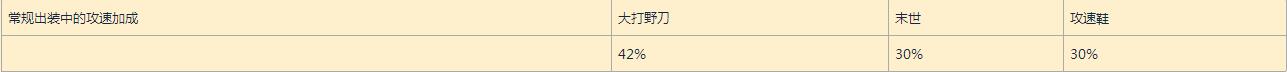 王者荣耀主流英雄攻速档位配合出装及铭文方案