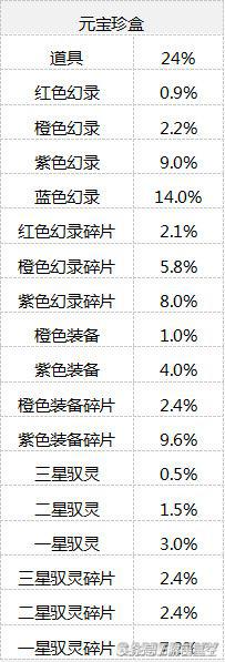 《仙剑奇侠传：幻璃镜》珍盒概率公布 三星御灵0.5%