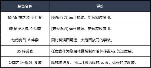 DNF：剑魂职业改版加强，超一线剑魂职业如何技能加点？