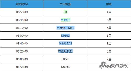 少女前线建造时间表 全网最全造枪时间汇总