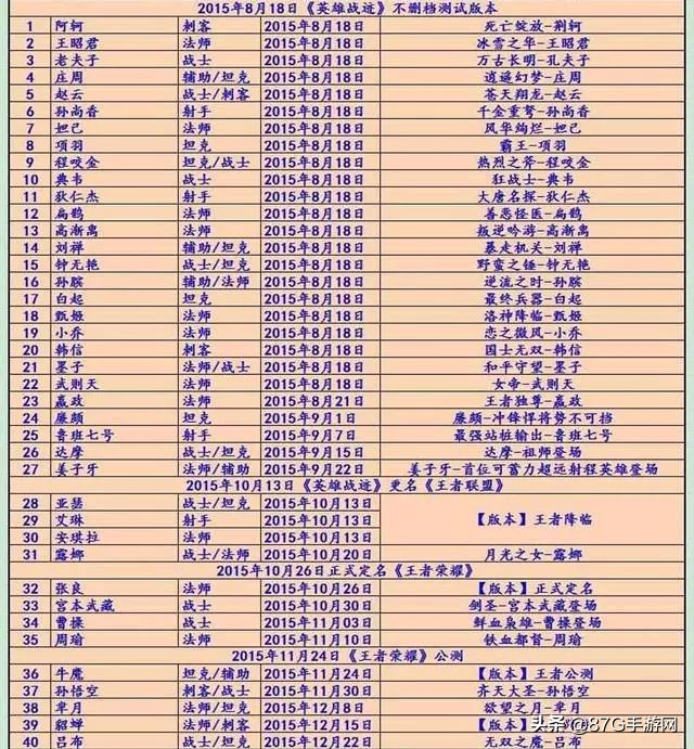 王者荣耀：你以为英雄越出越快？错了！盘点历年英雄出场顺序