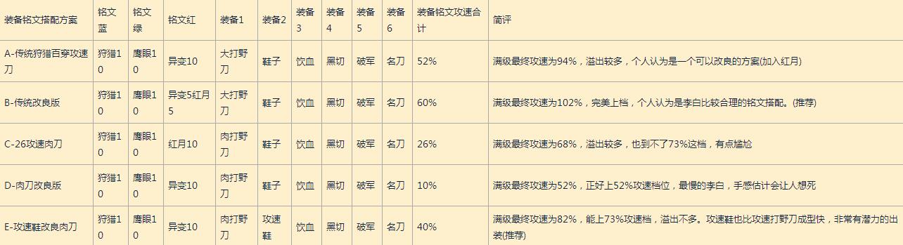 王者荣耀主流英雄攻速档位配合出装及铭文方案