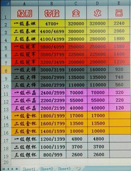 部落冲突各杯段奖励介绍 获胜奖励图表