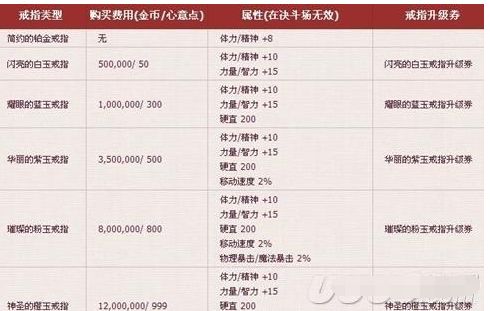 地下城与勇士活动送的心意点省钱最大化提升心得