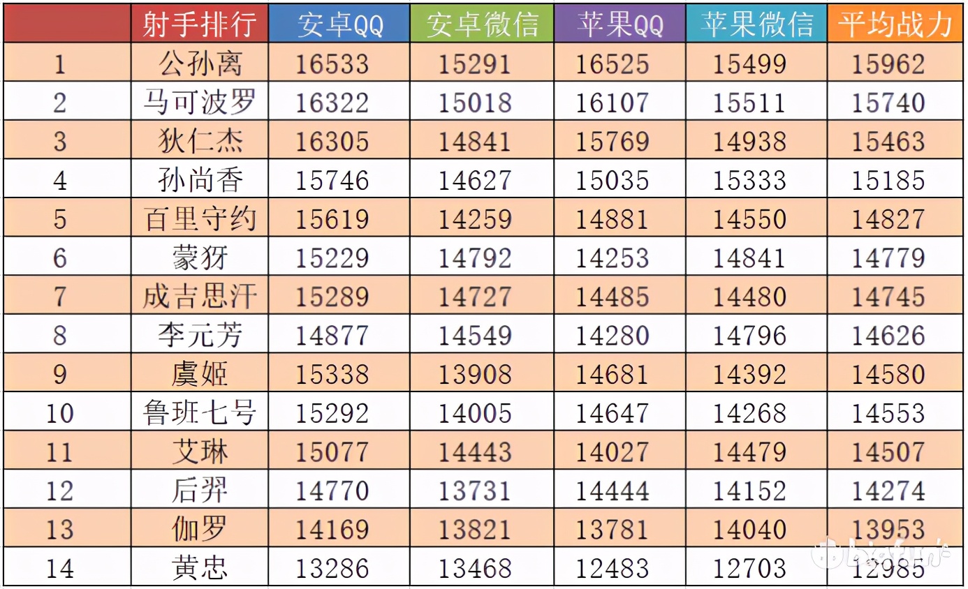 中路不知火舞持续霸榜，发育路公孙离傲视群雄