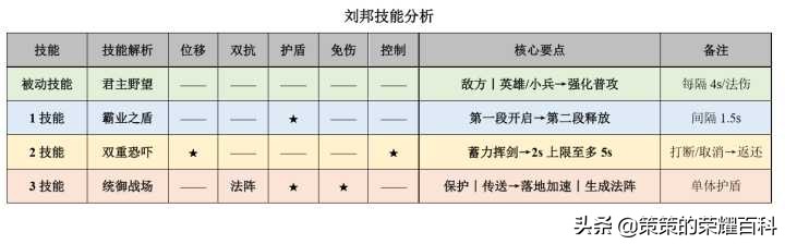 国服榜一刘邦深度教学（卡双强普/单体保护/四一分带）