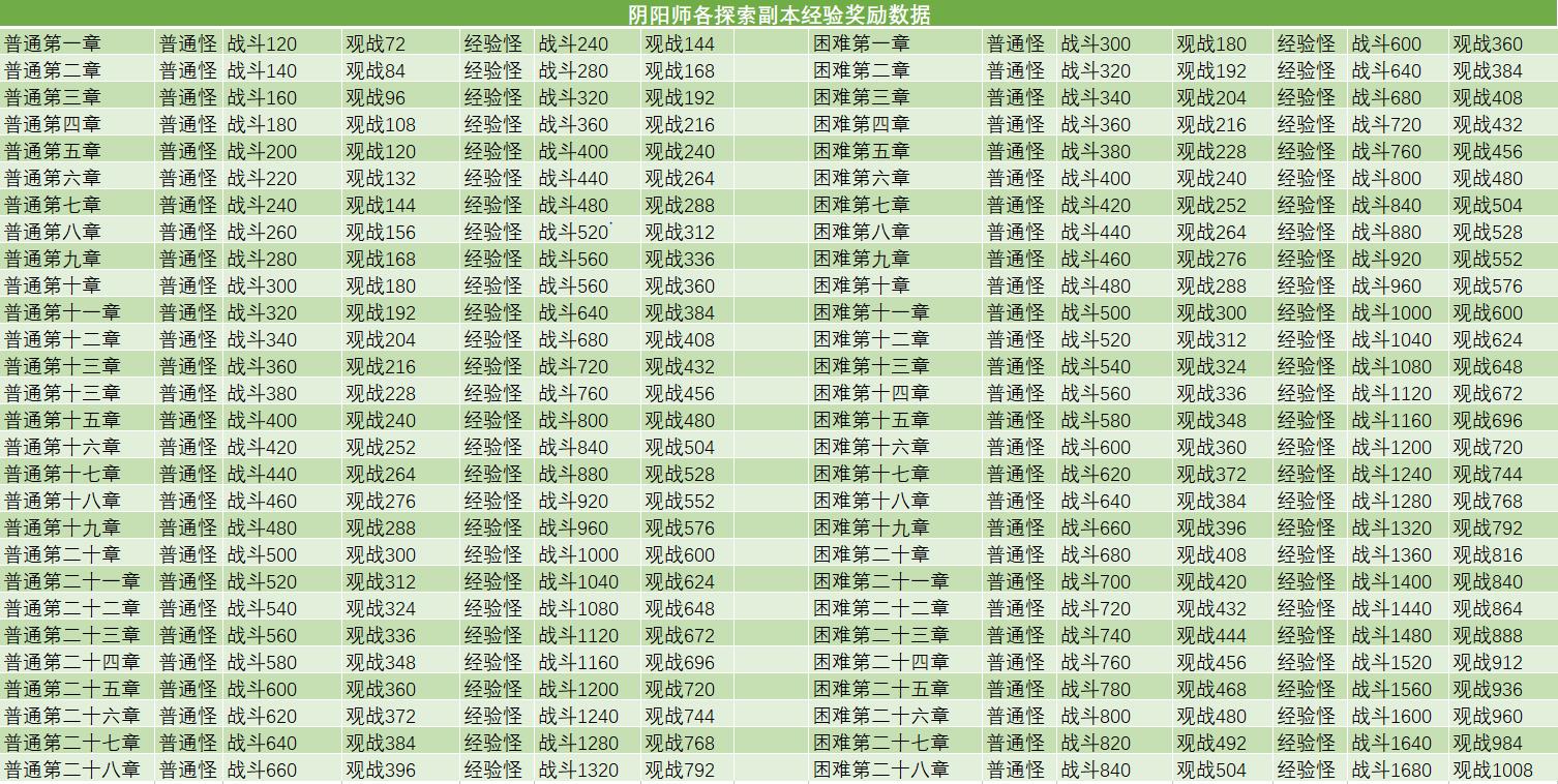 阴阳师刷经验副本经验对照表