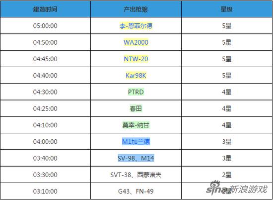 少女前线建造时间表 全网最全造枪时间汇总