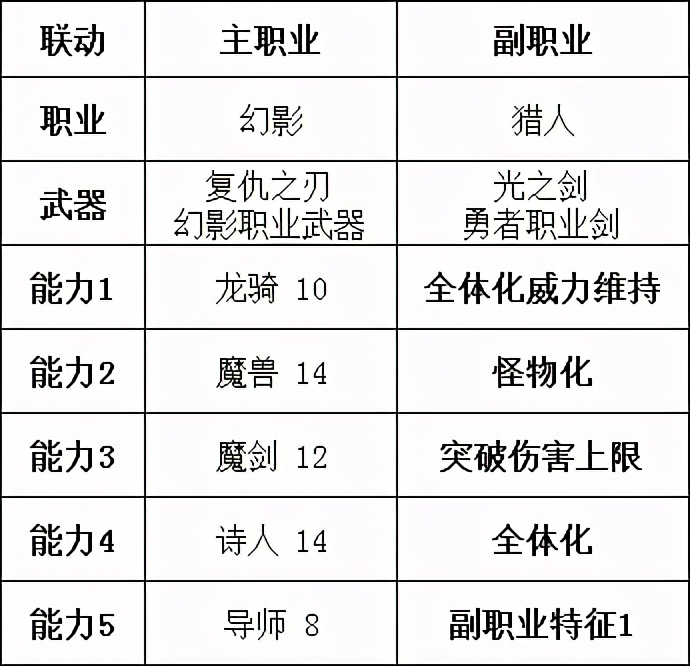 「勇气默示录2」传说级攻略 终章 职业搭配注意事项