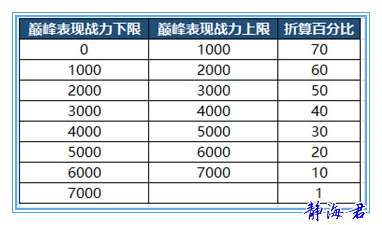 王者荣耀：巅峰赛开放时间调整，新继承规则公布，上国服策略改变