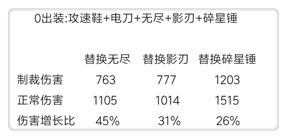 王者荣耀:这三个射手千万不要出制裁，一篇掌握重伤所有精髓