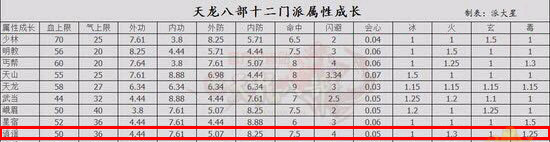 天龙八部怀旧服九大门派详细打造攻略——逍遥篇