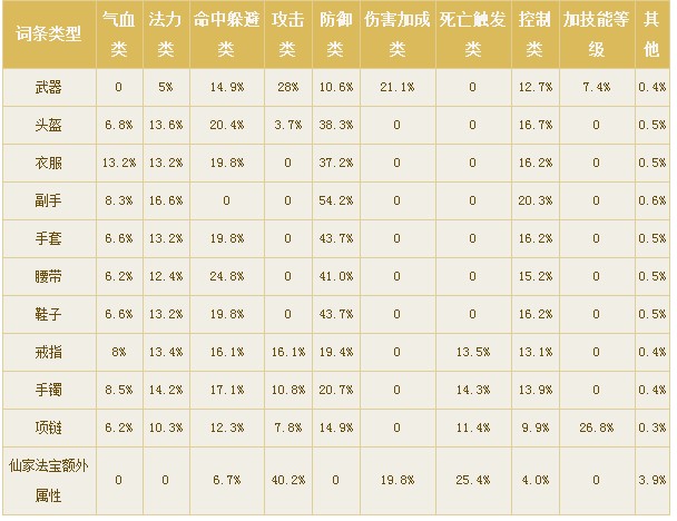 倩女手游小攻略：装备洗练解析