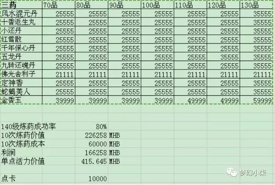 梦幻西游新区三药利润详解