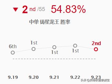 LOL季前赛版本：各路强势英雄TOP5，玩法推荐