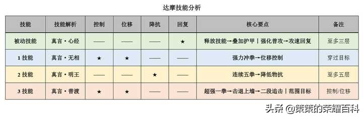 国服榜一达摩深度教学（拯救世界/搭配闪现/切入时机）