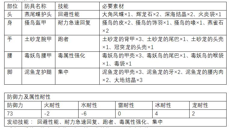 《怪物猎人 世界》初阶（下位）防具推荐