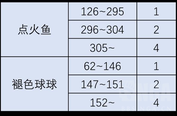 最终幻想14：采集职业捕鱼人全流程攻略&个人心得分享