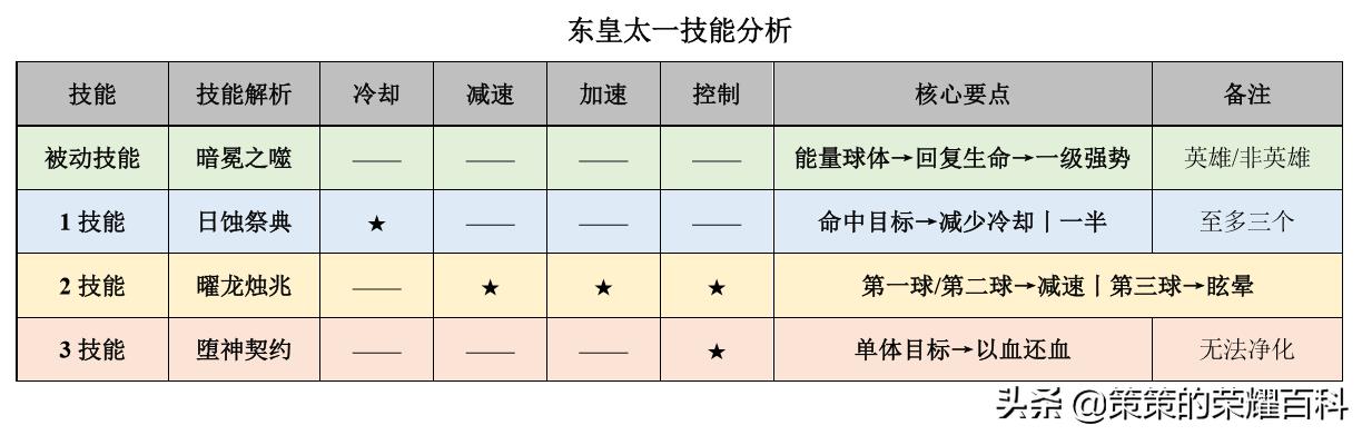 国服榜一东皇太一深度教学（能量球体/连招分析/反野实战）