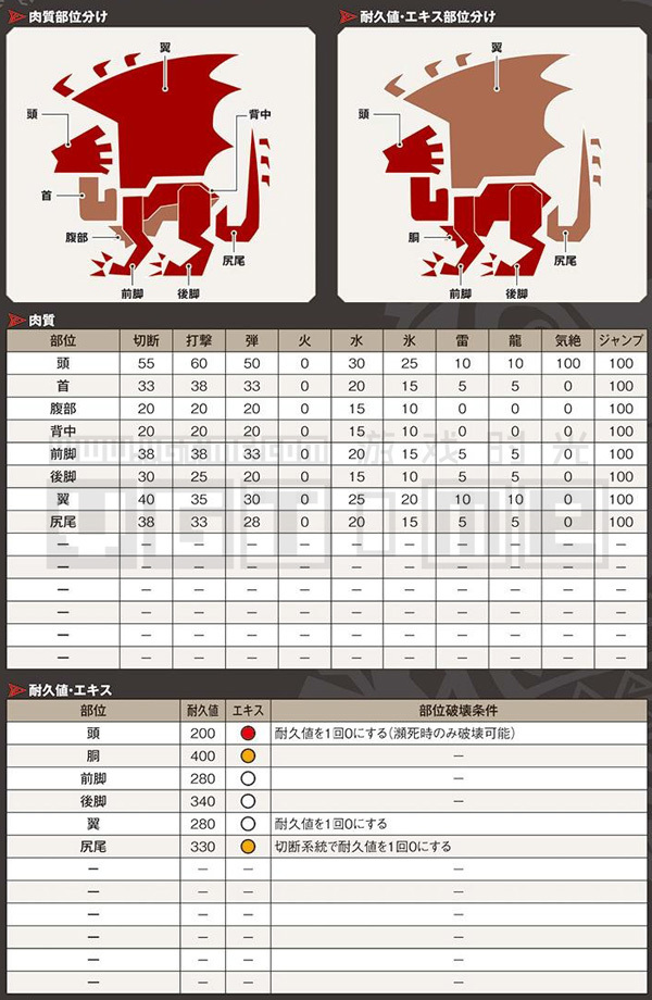 《怪物猎人 世界》全怪物肉质表&部位破坏条件